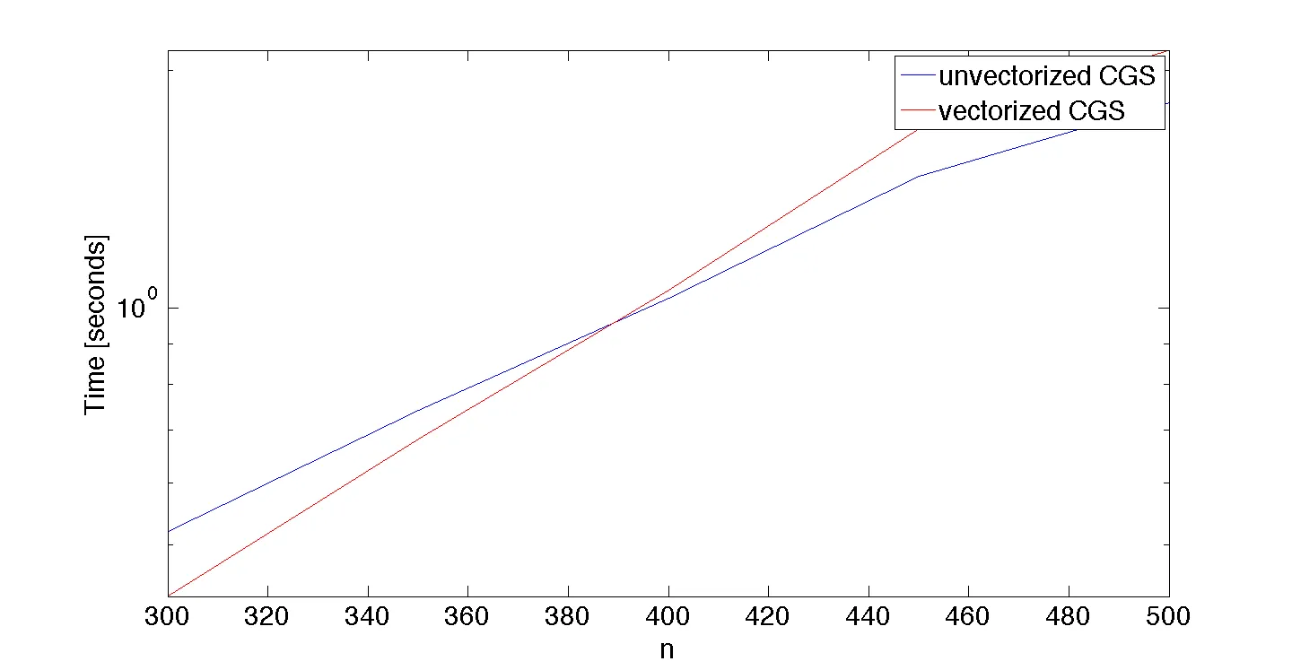 Execution time comparison between vectorized and unvectorized implementations of the Gram-Schmidt orthogonalization algorithm