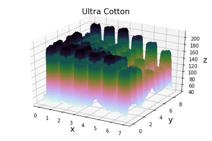 Ultra Cotton Plot