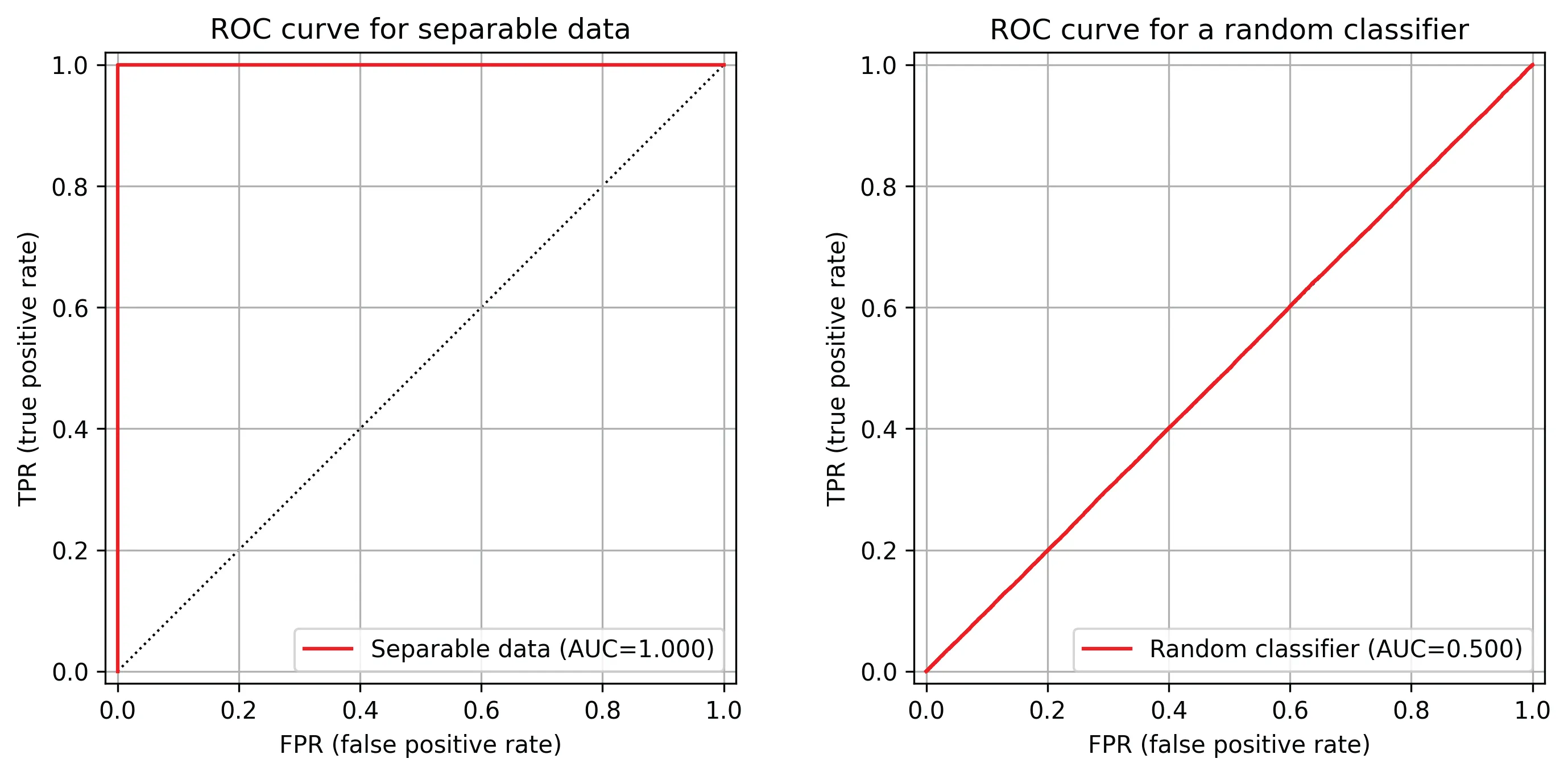 Extreme ROC curves