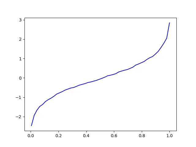 PIT graph