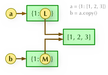Illustration of 'b = a.copy()': 'a' points to '{1: L}', 'b' points to '{1: M}', 'L' and 'M' both point to '[1, 2, 3]'.