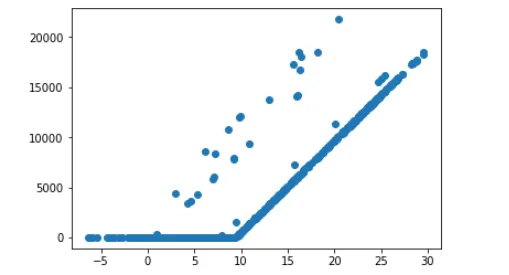 Graph made using matplotlib.pyplot