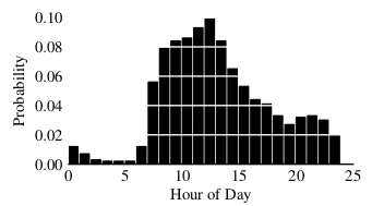 Bar chart with gaps