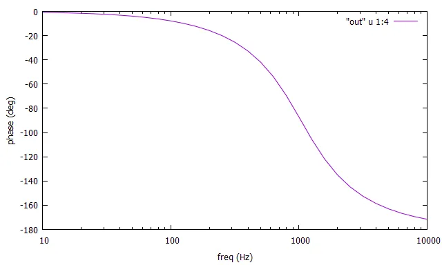 Phase (degrees)