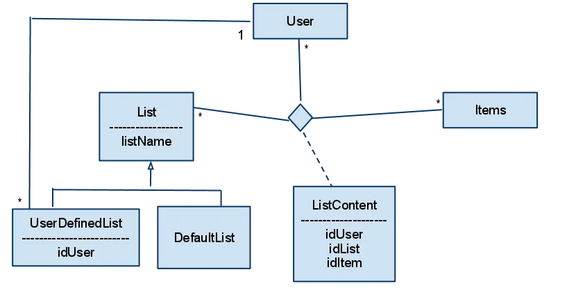 List diagram