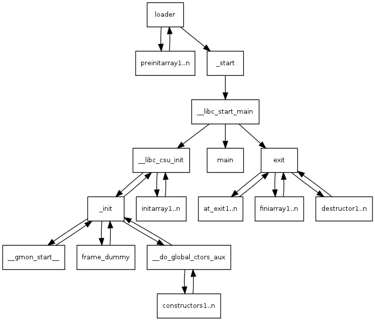 C runtime startup diagram
