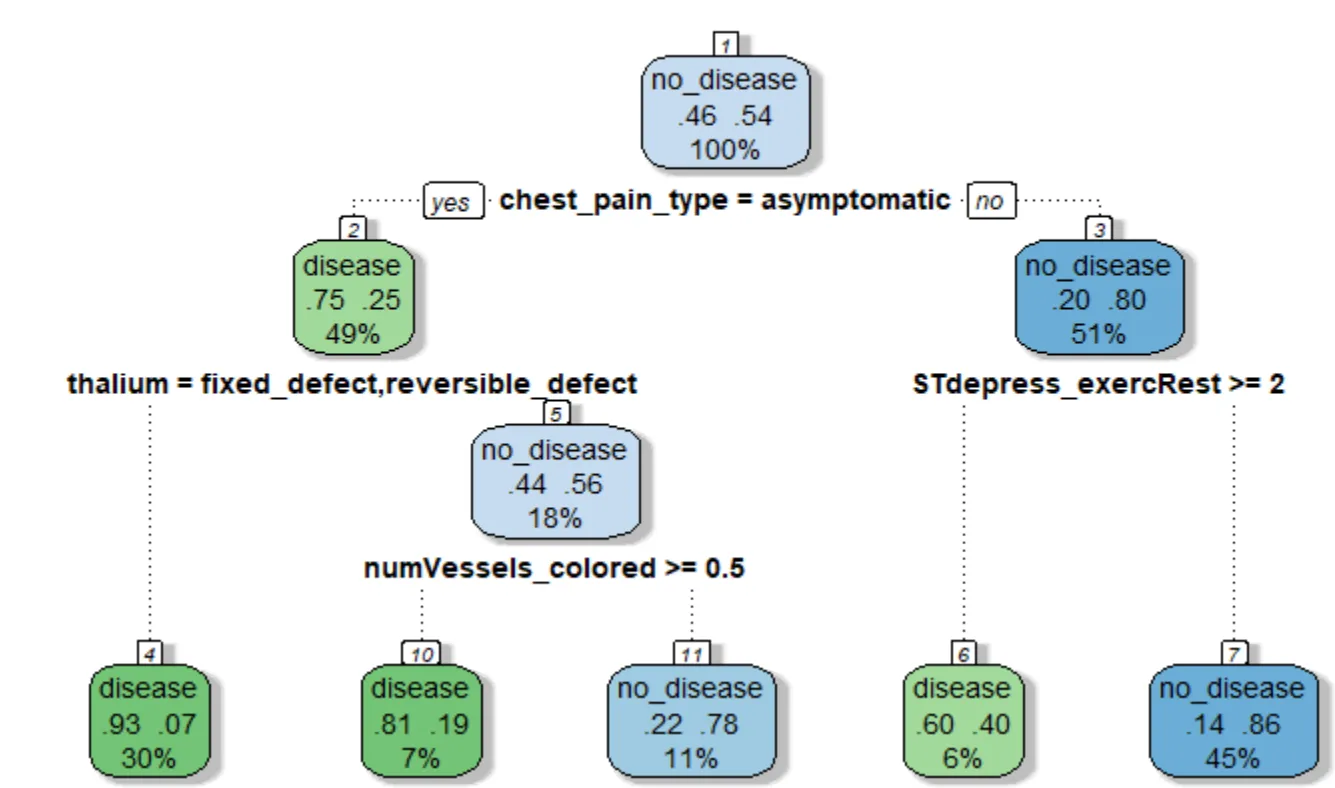 rpart decision tree plot