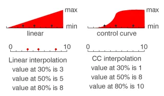 control curve interpolation