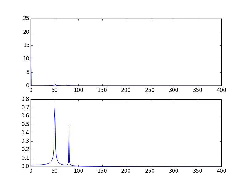 使用直流电和去除直流电后(跳过频率=0)绘制FFT信号的图形