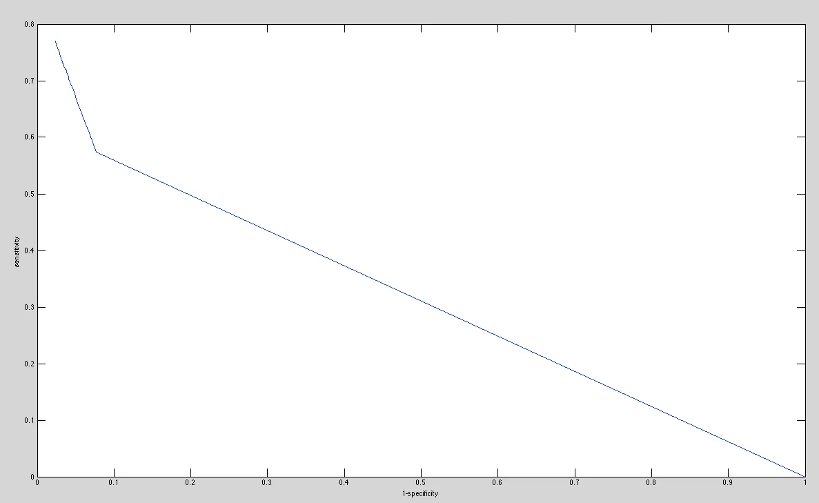 这是ROC曲线图像