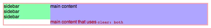 <code>clear: both</code>与文档中其他地方的浮动元素的交互