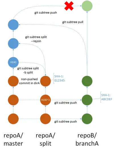 Broken History after git subtree pull.