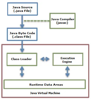 Java Code Execution Process