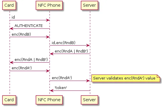 Simplified sequence diagram