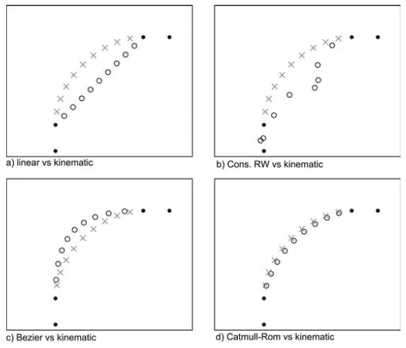 From Long JA (2015) Kinematic interpolation of movement data. Int J Geogr Inf Sci 8816:1–15. doi: 10.1080/13658816.2015.1081909