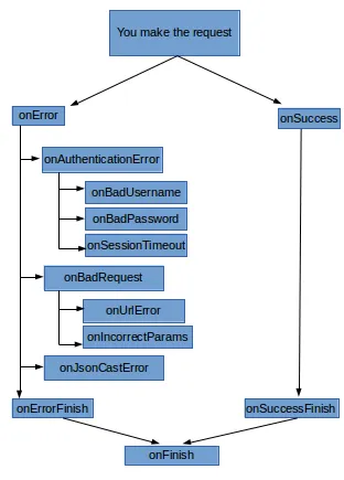 Sample exception lifecicle