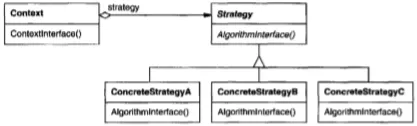 Strategy UML