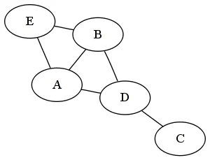 The Picture you see is of an undirected graph