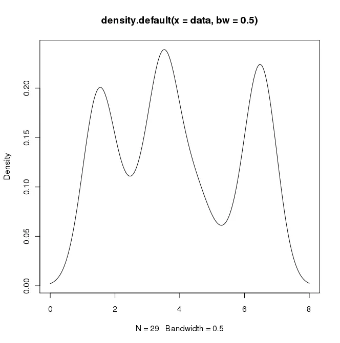 Density plot in R