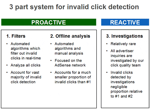Google 3 part system for invalid click detection