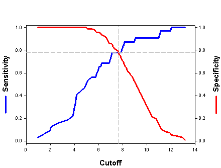Plot of Sensitivity and Specificity as a function of the Cutoff