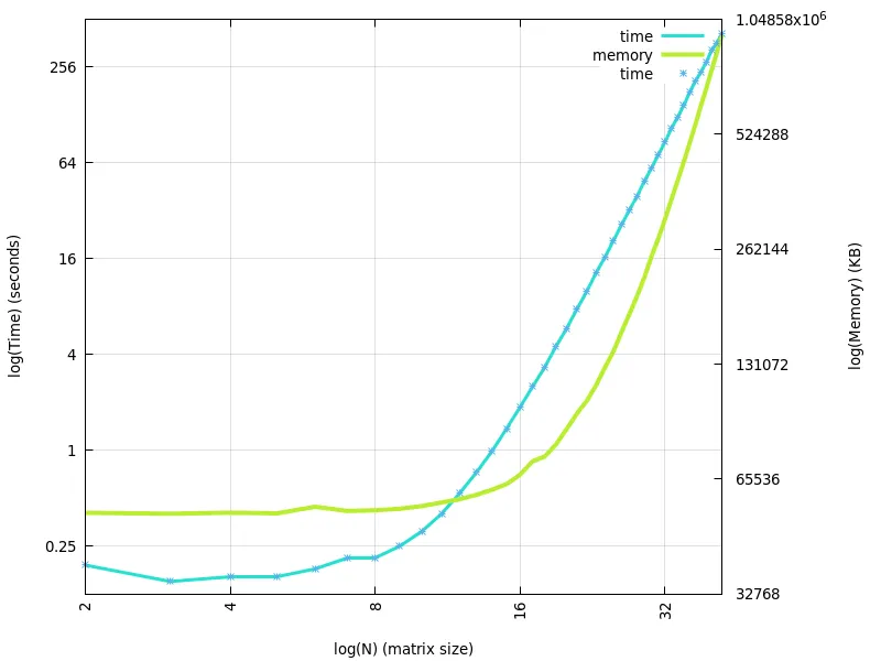 performance_modif6_loglog