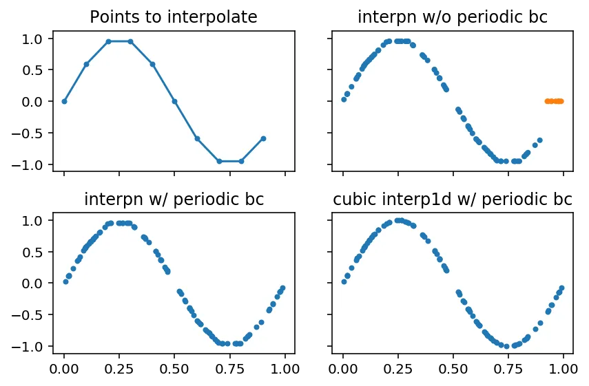 example of periodic interpolation