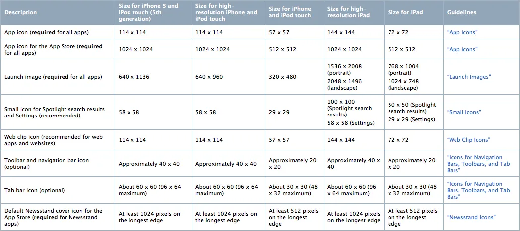 Apple's launch sizes