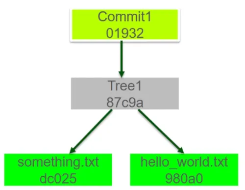 Git tree