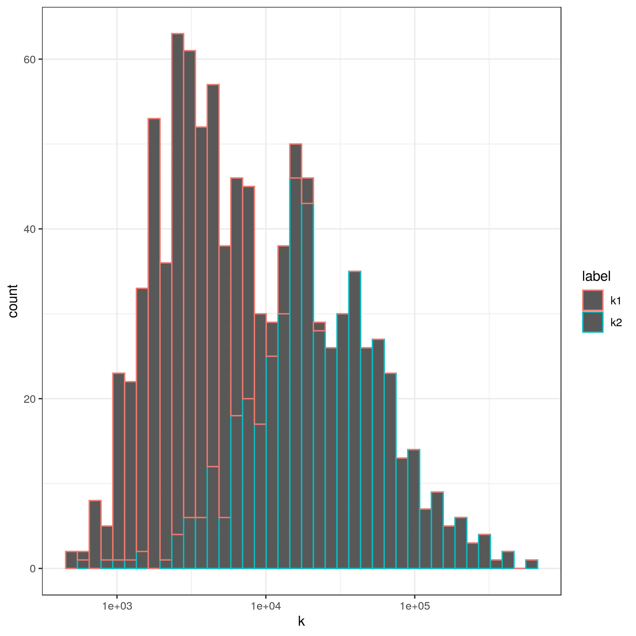 Histogram without showing differences