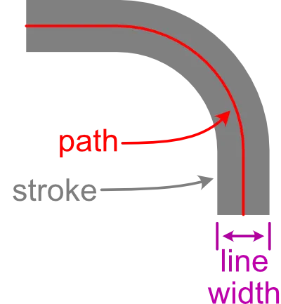 stroked path, unclipped