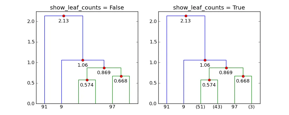 显示 show_leaf_counts 的效果