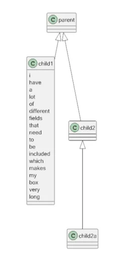 输出中child2和child2a之间有大量的空白空间，导致child2a被迫放在child1的高度下方