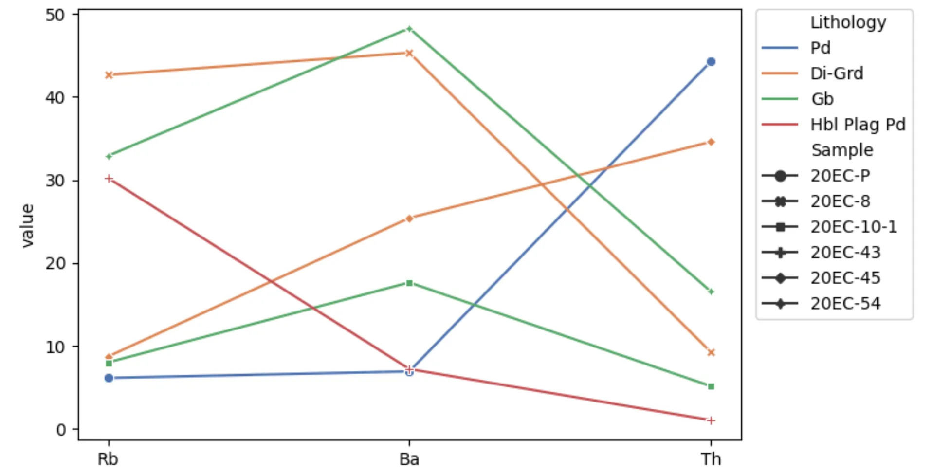 sns.lineplot from multiindexed columns