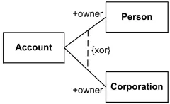 Example from https://www.uml-diagrams.org/constraint.html