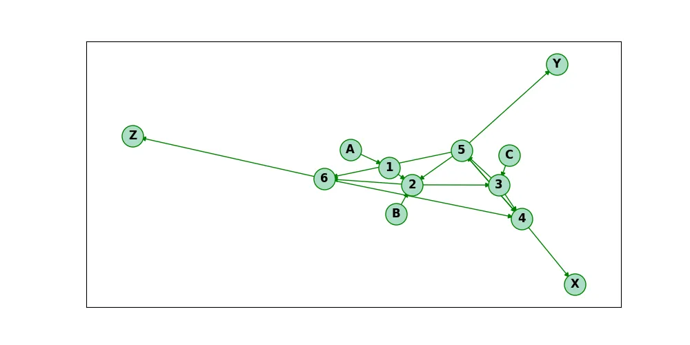 Example directed graph with cycles