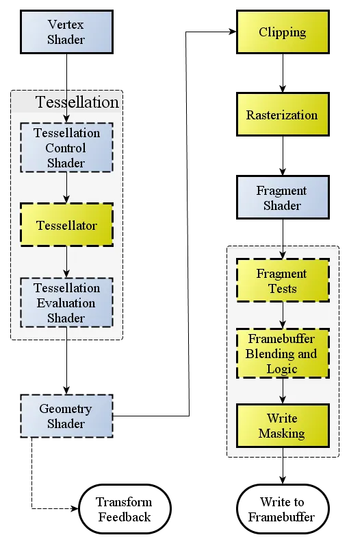 OpenGL Rendering Pipeline