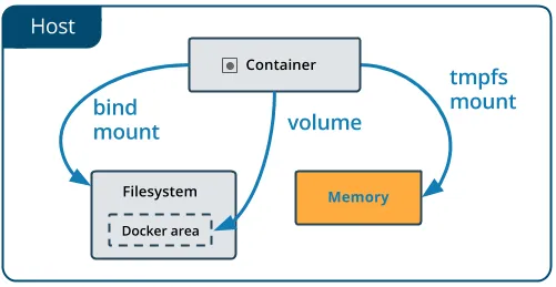 Docker主机上的tmpfs