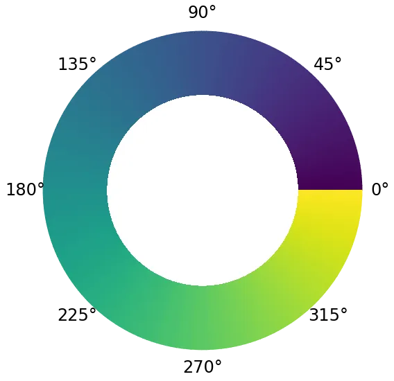 使用matplotlib 2.1制作的viridis色标的颜色轮。