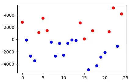 scatter plot colored according to postive and negative vlaues
