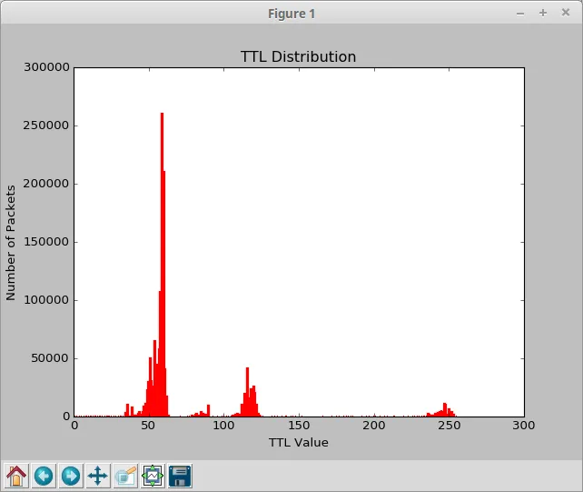 TTL分布图