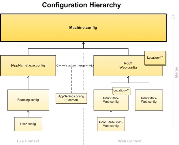 Config hierarchy and merging