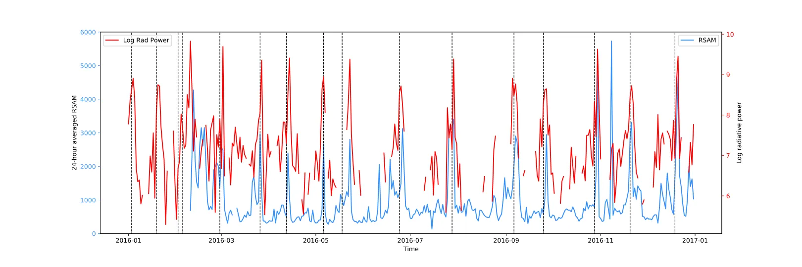 Timeseries data (red and blue) and event data (dotted vertical lines) plotted.
