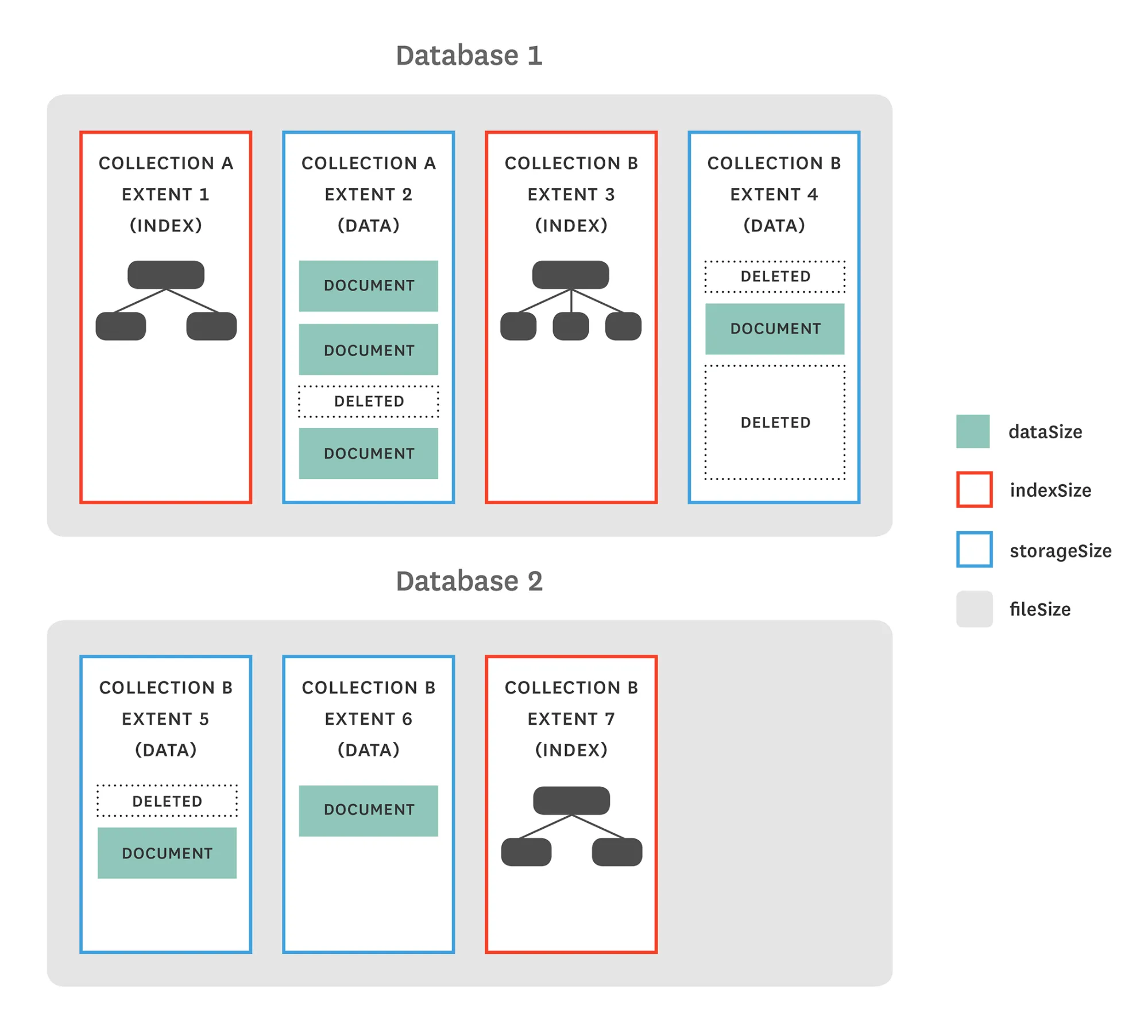 dbStats storage metrics for MongoDB