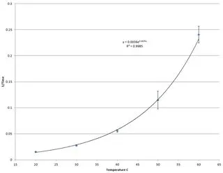 Exponential curve fitting the data points. Click to enlarge.