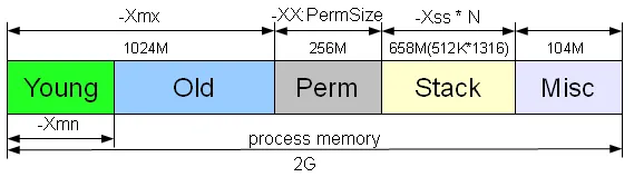 JVM heap