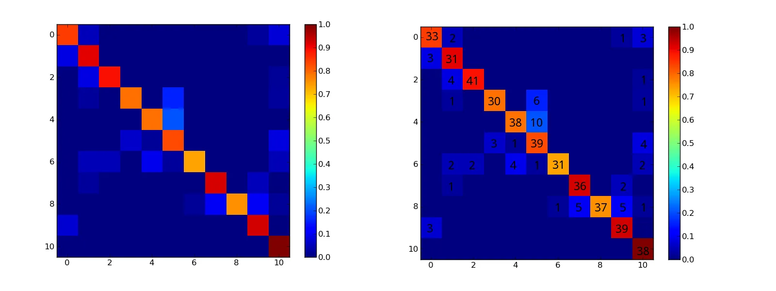 confusion matrix