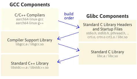 cross-gcc-steps