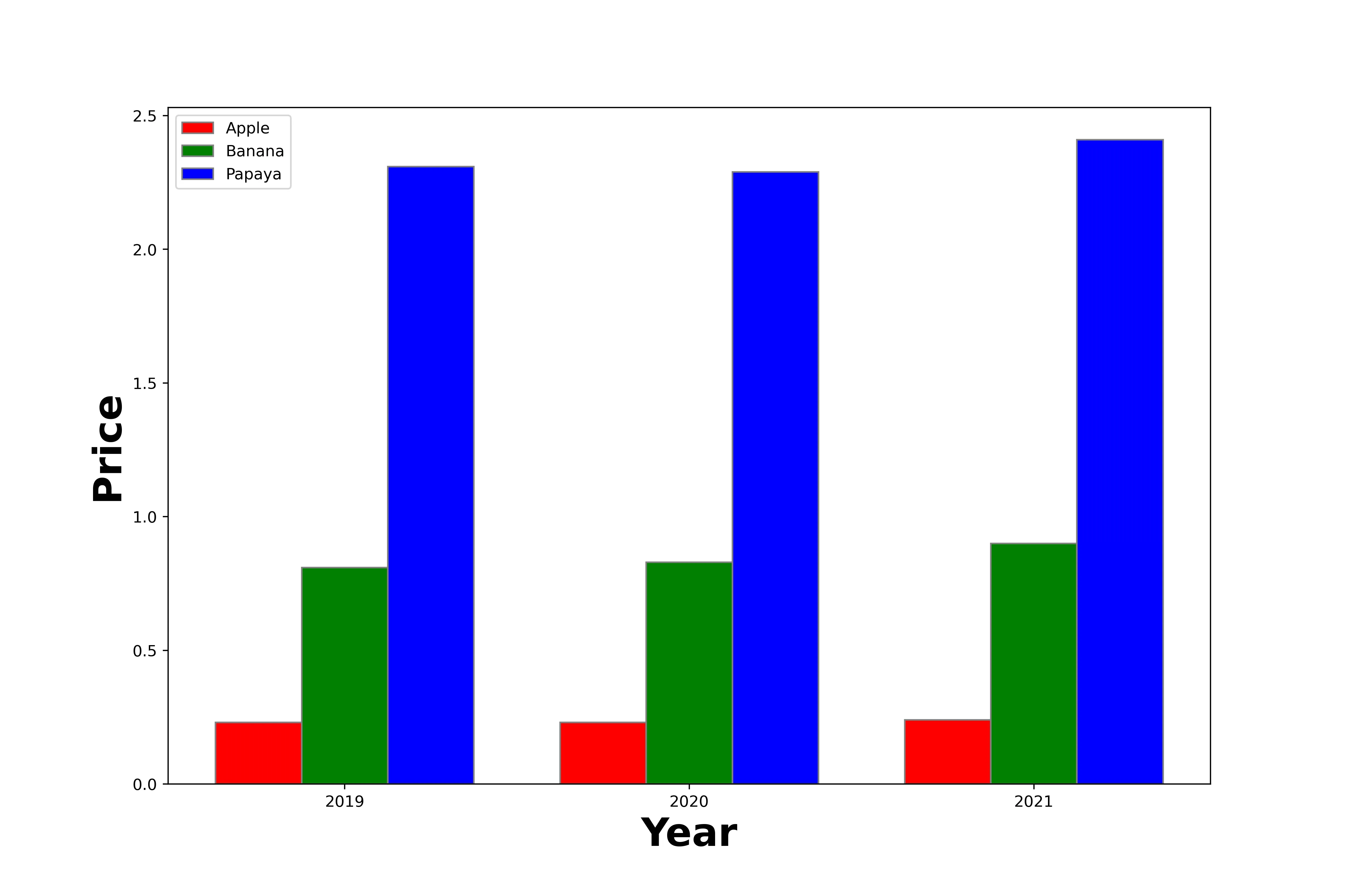 Bar Chart