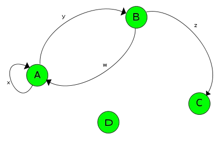 directed cyclic graph